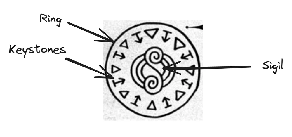 Diagram of a magic glyph with a central sigil, signs and an outer ring
